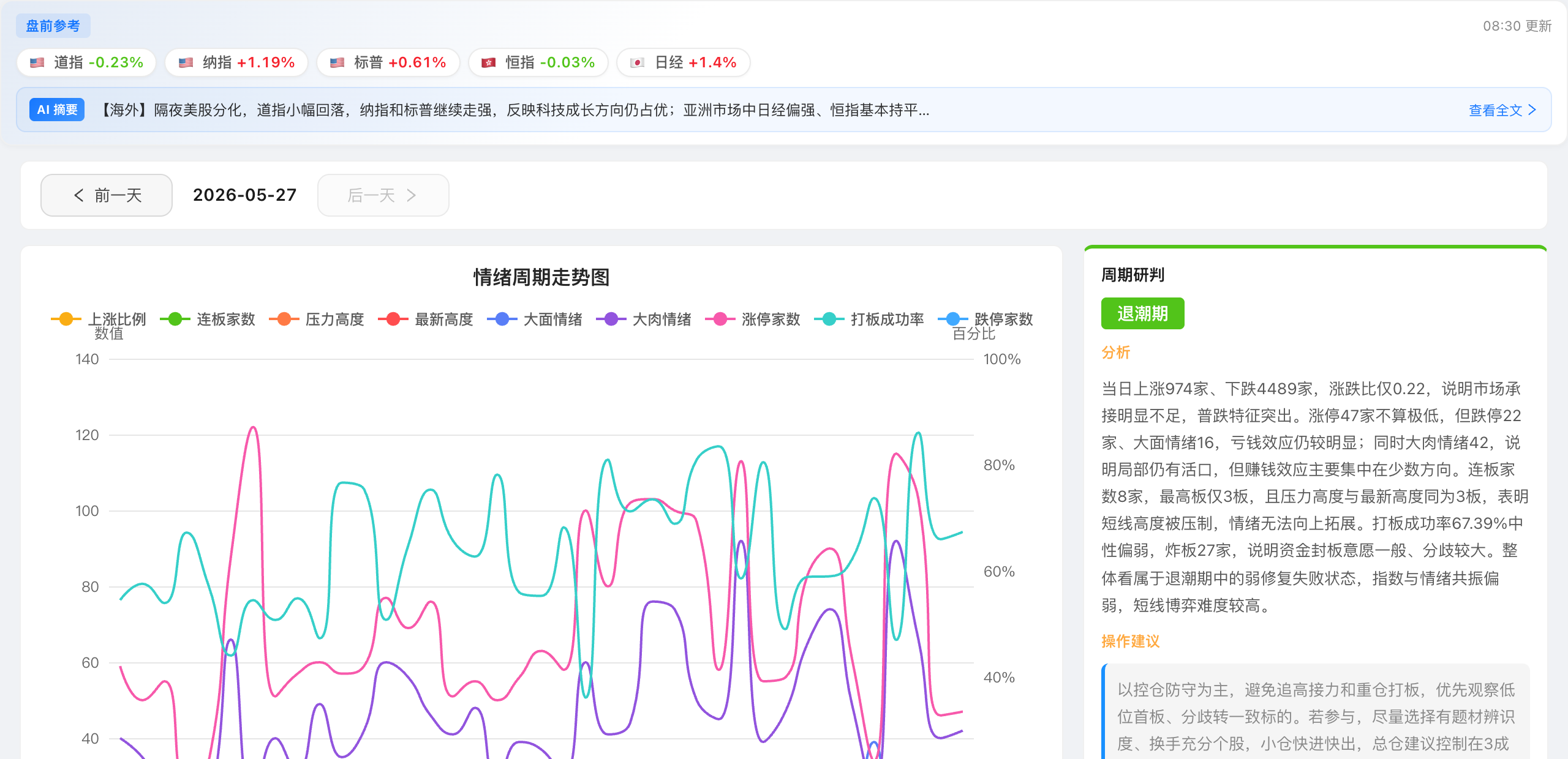情绪周期：多指标走势与AI周期研判